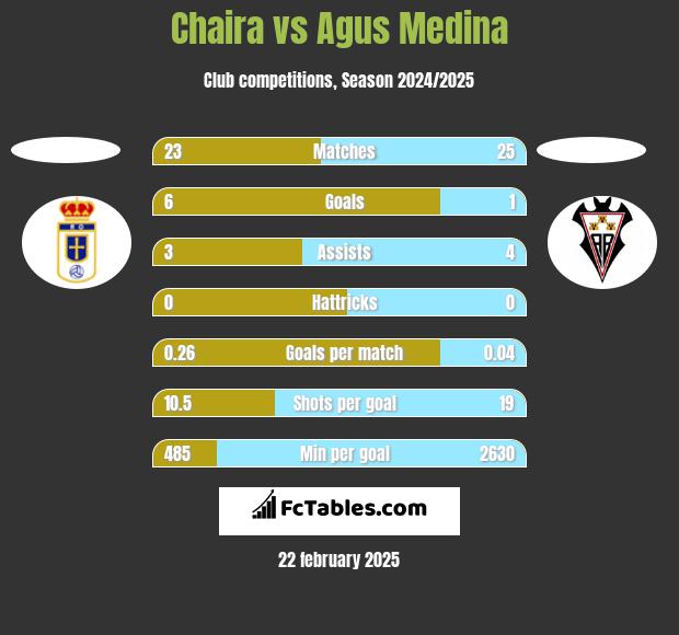 Chaira vs Agus Medina h2h player stats