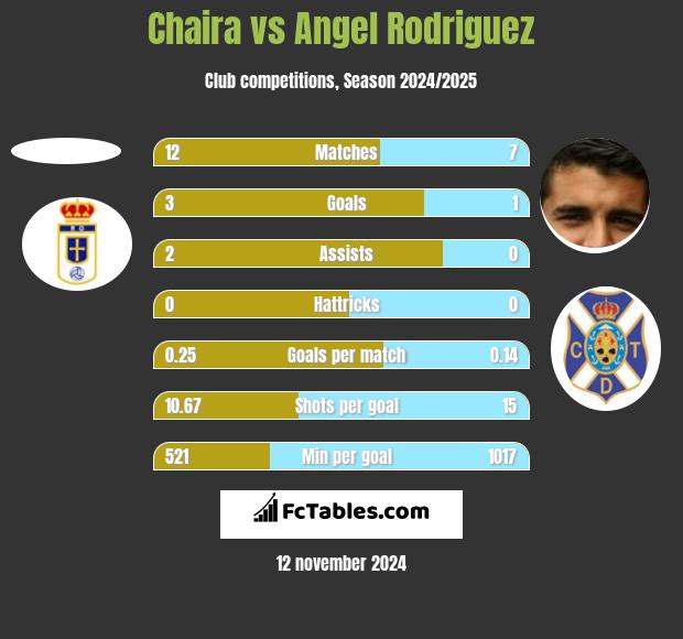 Chaira vs Angel Rodriguez h2h player stats