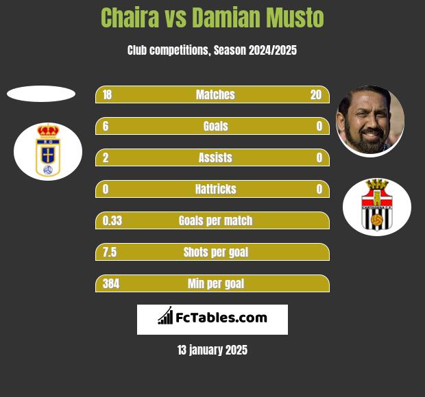 Chaira vs Damian Musto h2h player stats