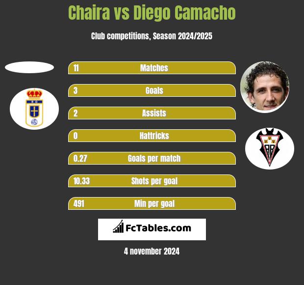 Chaira vs Diego Camacho h2h player stats