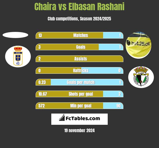 Chaira vs Elbasan Rashani h2h player stats