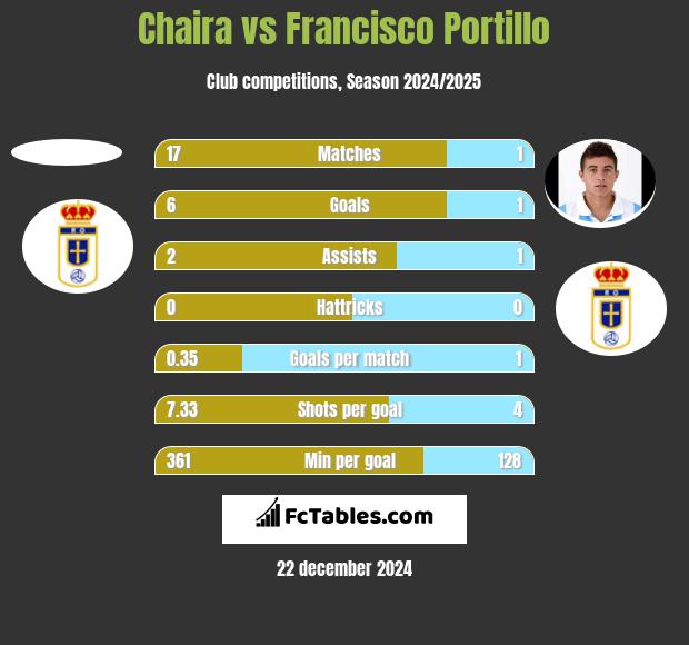 Chaira vs Francisco Portillo h2h player stats