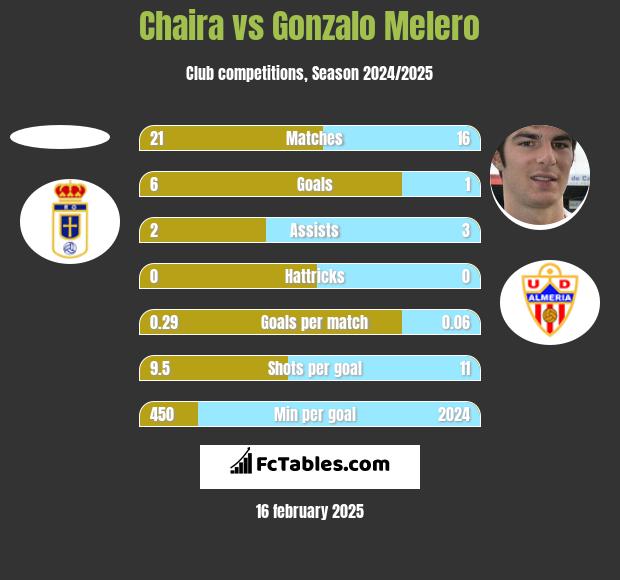 Chaira vs Gonzalo Melero h2h player stats