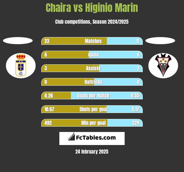 Chaira vs Higinio Marin h2h player stats