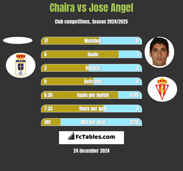 Chaira vs Jose Angel h2h player stats