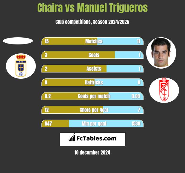 Chaira vs Manuel Trigueros h2h player stats