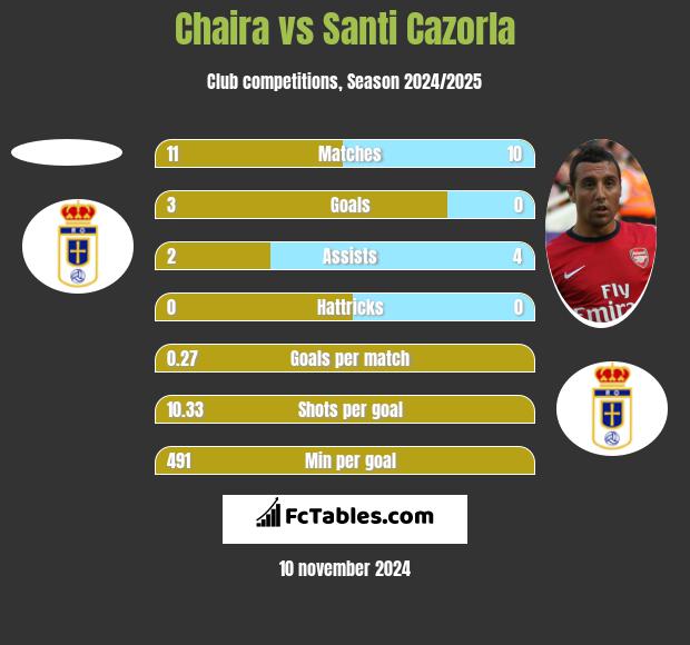 Chaira vs Santi Cazorla h2h player stats