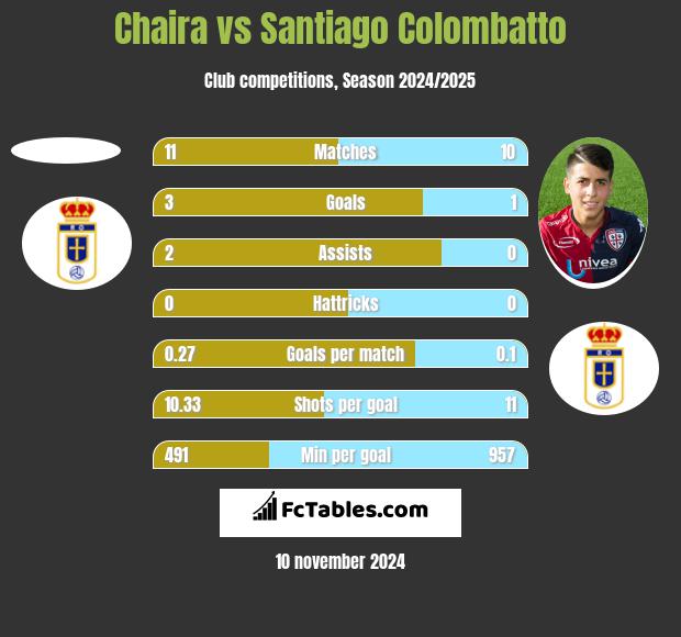 Chaira vs Santiago Colombatto h2h player stats