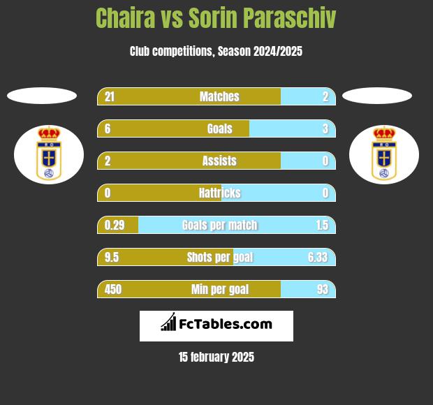 Chaira vs Sorin Paraschiv h2h player stats