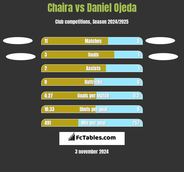 Chaira vs Daniel Ojeda h2h player stats