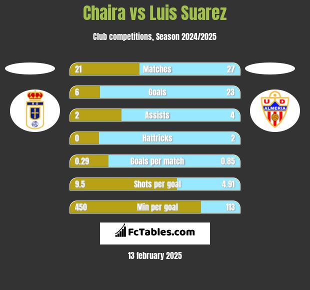 Chaira vs Luis Suarez h2h player stats