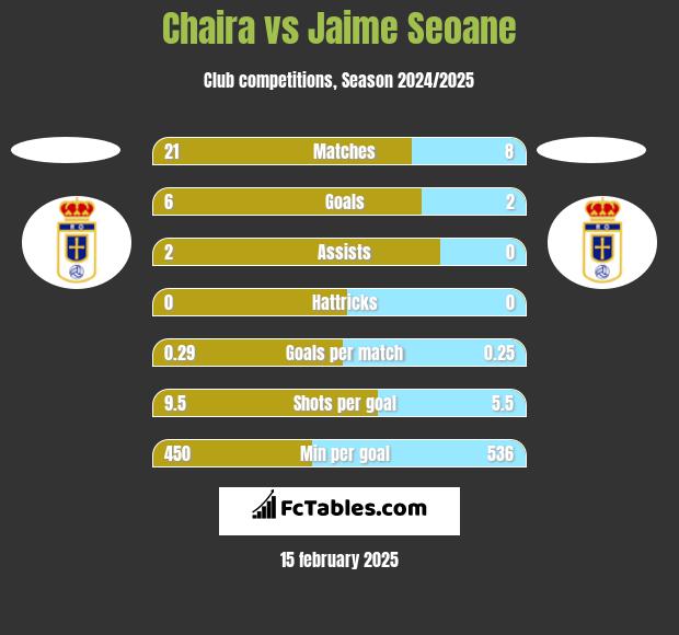 Chaira vs Jaime Seoane h2h player stats