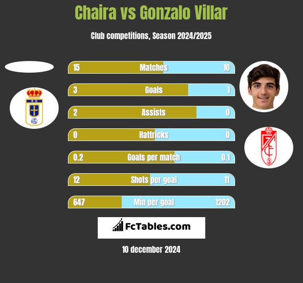 Chaira vs Gonzalo Villar h2h player stats