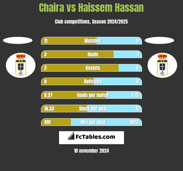 Chaira vs Haissem Hassan h2h player stats