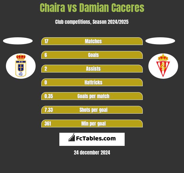 Chaira vs Damian Caceres h2h player stats