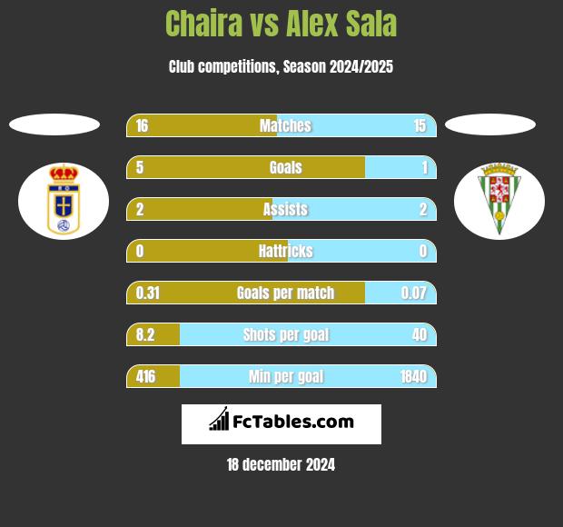 Chaira vs Alex Sala h2h player stats