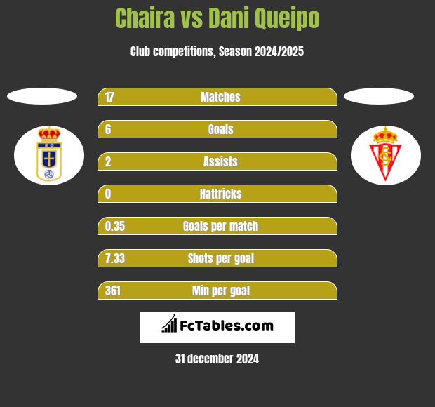 Chaira vs Dani Queipo h2h player stats