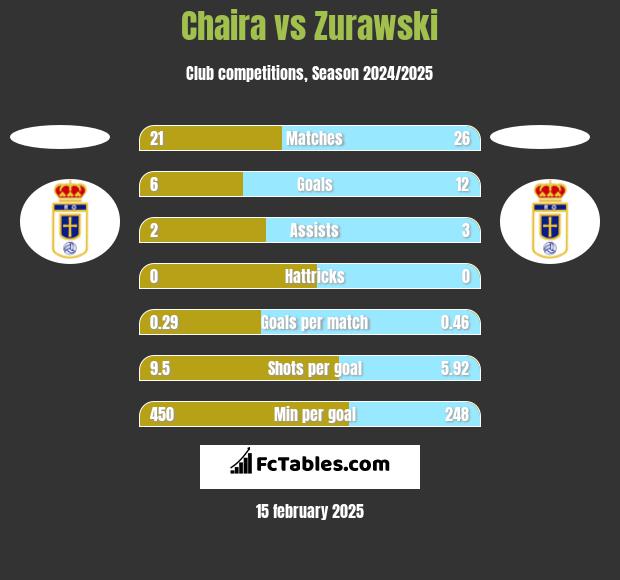 Chaira vs Zurawski h2h player stats