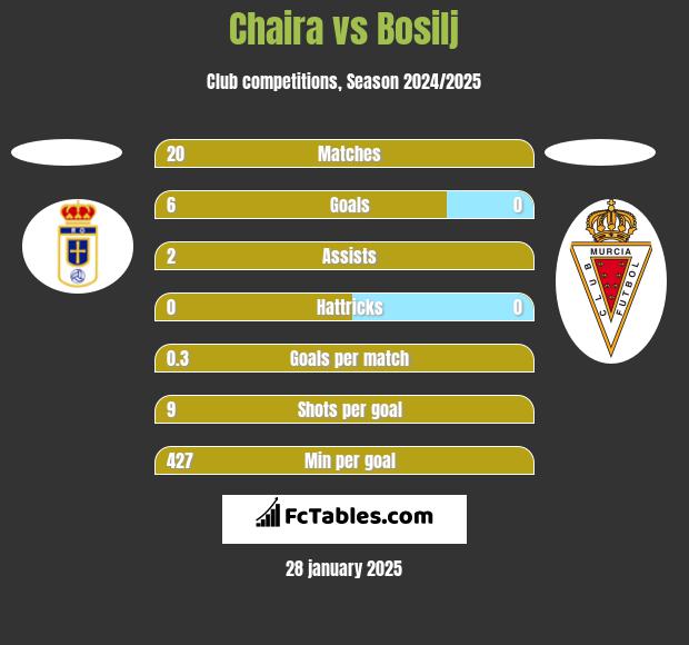 Chaira vs Bosilj h2h player stats