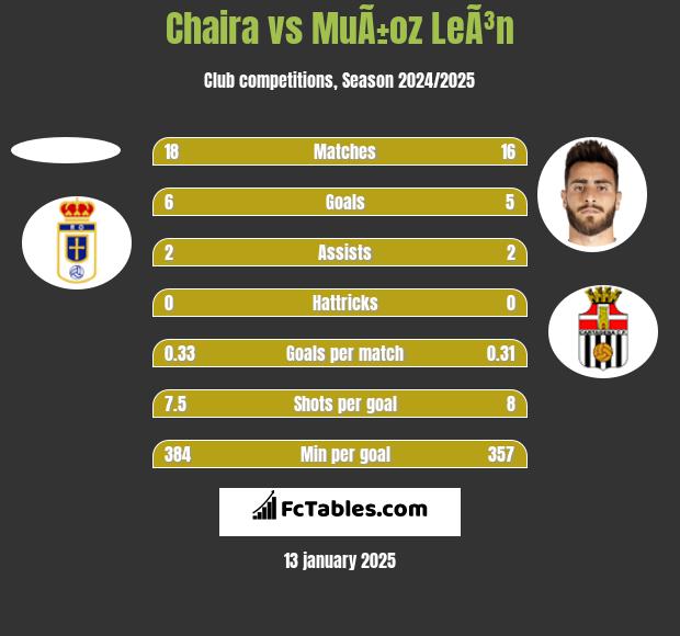 Chaira vs MuÃ±oz LeÃ³n h2h player stats