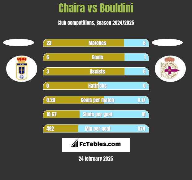 Chaira vs Bouldini h2h player stats