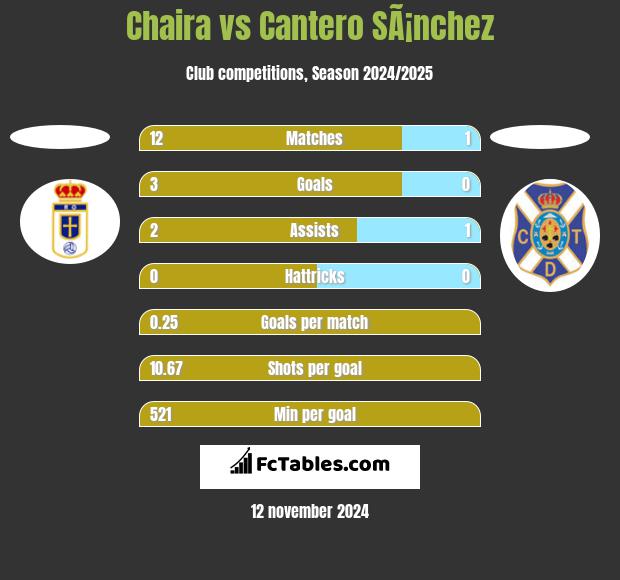 Chaira vs Cantero SÃ¡nchez h2h player stats