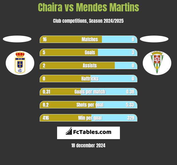 Chaira vs Mendes Martins h2h player stats