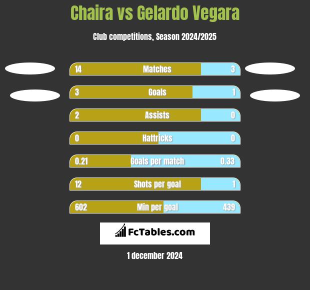 Chaira vs Gelardo Vegara h2h player stats