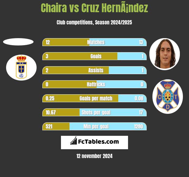 Chaira vs Cruz HernÃ¡ndez h2h player stats