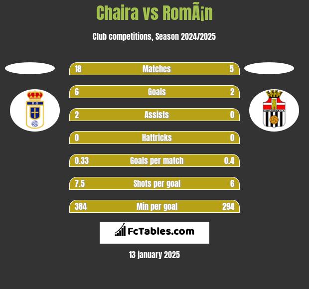 Chaira vs RomÃ¡n h2h player stats