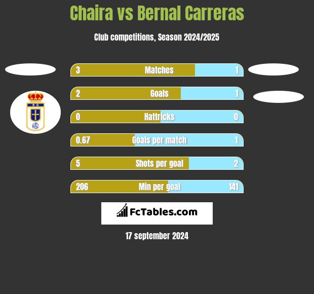 Chaira vs Bernal Carreras h2h player stats