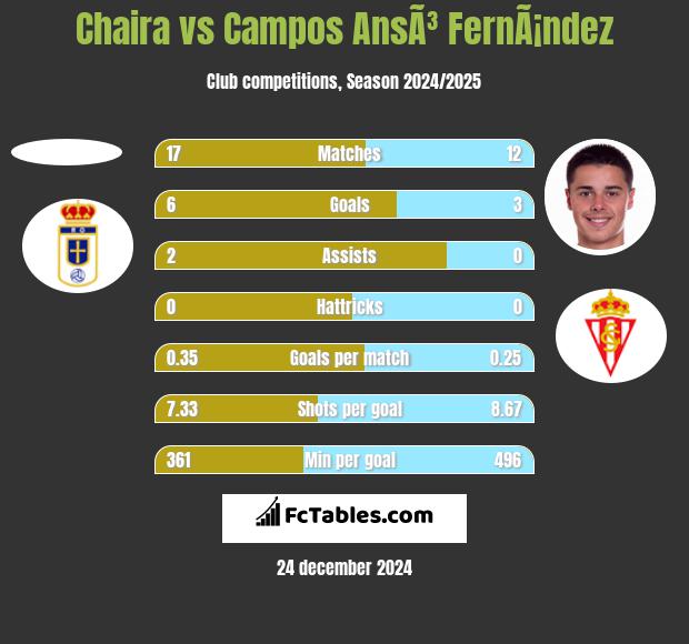 Chaira vs Campos AnsÃ³ FernÃ¡ndez h2h player stats