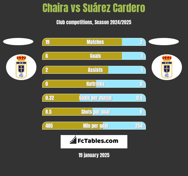 Chaira vs Suárez Cardero h2h player stats