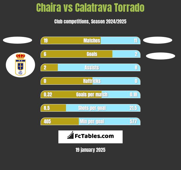 Chaira vs Calatrava Torrado h2h player stats