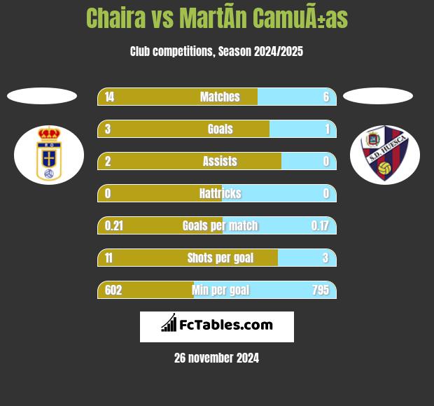 Chaira vs MartÃ­n CamuÃ±as h2h player stats