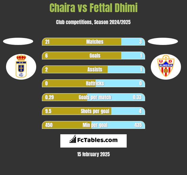 Chaira vs Fettal Dhimi h2h player stats