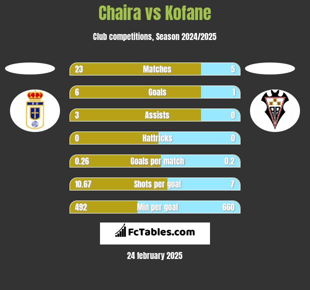 Chaira vs Kofane h2h player stats