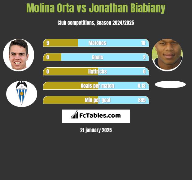 Molina Orta vs Jonathan Biabiany h2h player stats