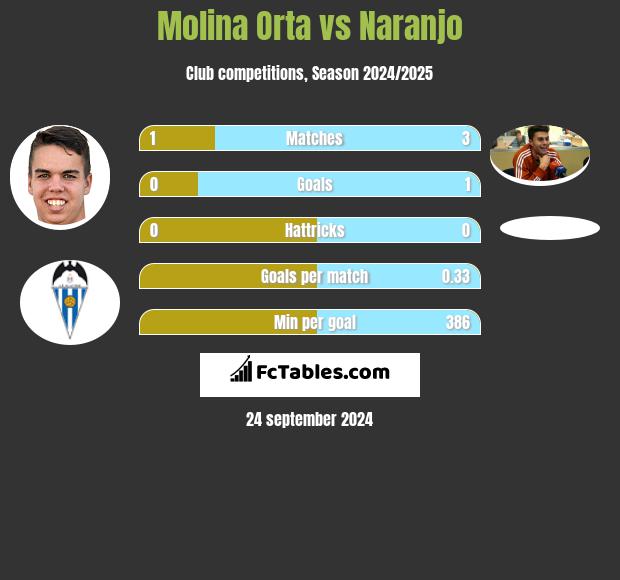 Molina Orta vs Naranjo h2h player stats