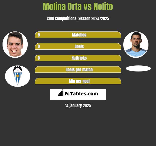 Molina Orta vs Nolito h2h player stats