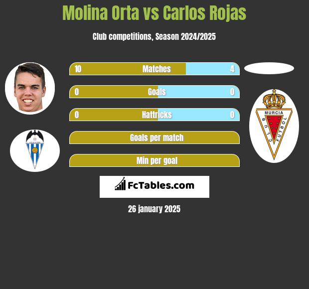 Molina Orta vs Carlos Rojas h2h player stats