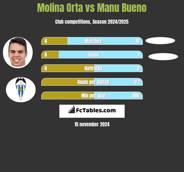 Molina Orta vs Manu Bueno h2h player stats