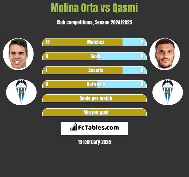 Molina Orta vs Qasmi h2h player stats