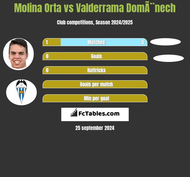 Molina Orta vs Valderrama DomÃ¨nech h2h player stats