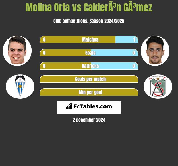 Molina Orta vs CalderÃ³n GÃ³mez h2h player stats