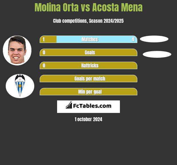 Molina Orta vs Acosta Mena h2h player stats