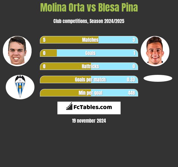 Molina Orta vs Blesa Pina h2h player stats