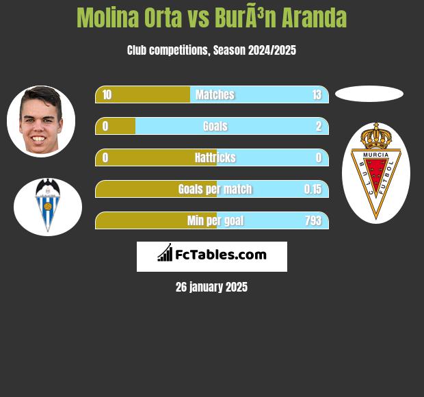 Molina Orta vs BurÃ³n Aranda h2h player stats