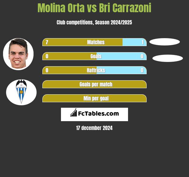 Molina Orta vs Bri Carrazoni h2h player stats