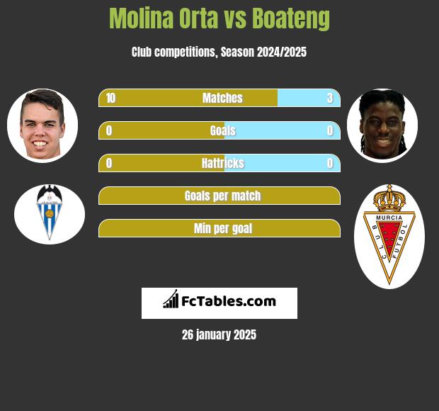 Molina Orta vs Boateng h2h player stats